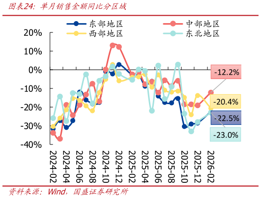 各位网友请教一下单月销售金额同比分区域
