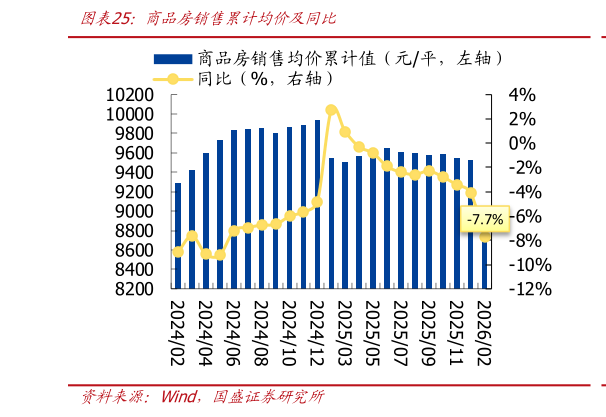 各位网友请教一下商品房销售累计均价及同比