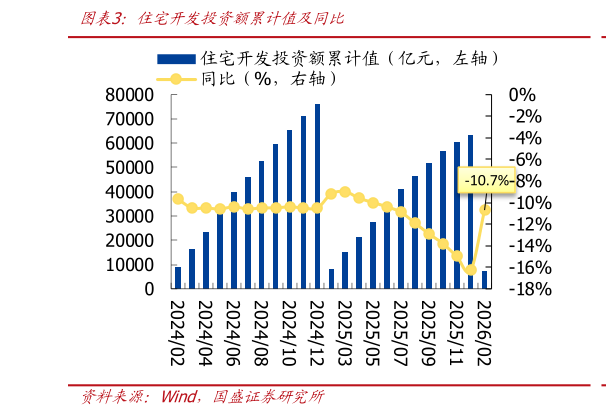 咨询大家住宅开发投资额累计值及同比