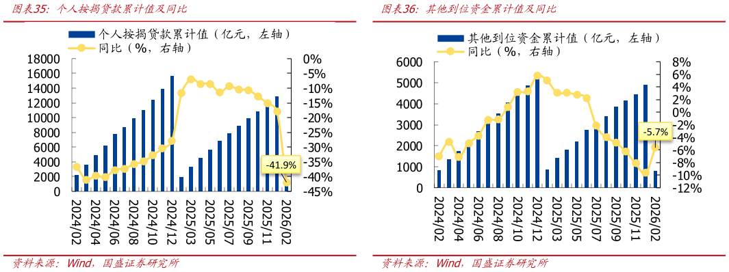 请问一下其他到位资金累计值及同比 自筹资金累计值及同比 个人按揭贷款累计值及同比