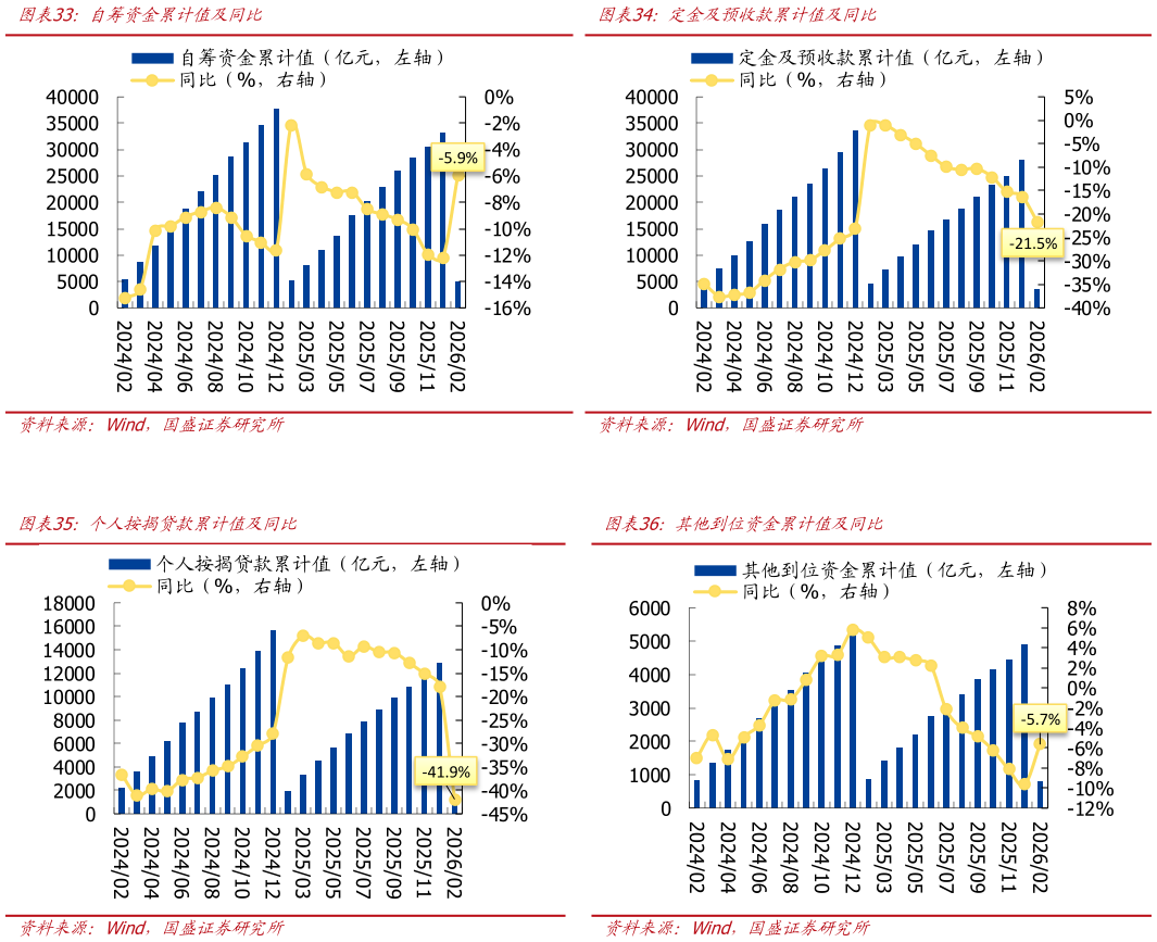 各位网友请教一下自筹资金累计值及同比 个人按揭贷款累计值及同比