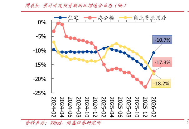 怎样理解累计开发投资额同比增速分业态（%）