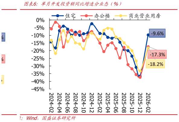 怎样理解单月开发投资额同比增速分业态（%）