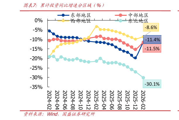 我想了解一下累计投资同比增速分区域（%）