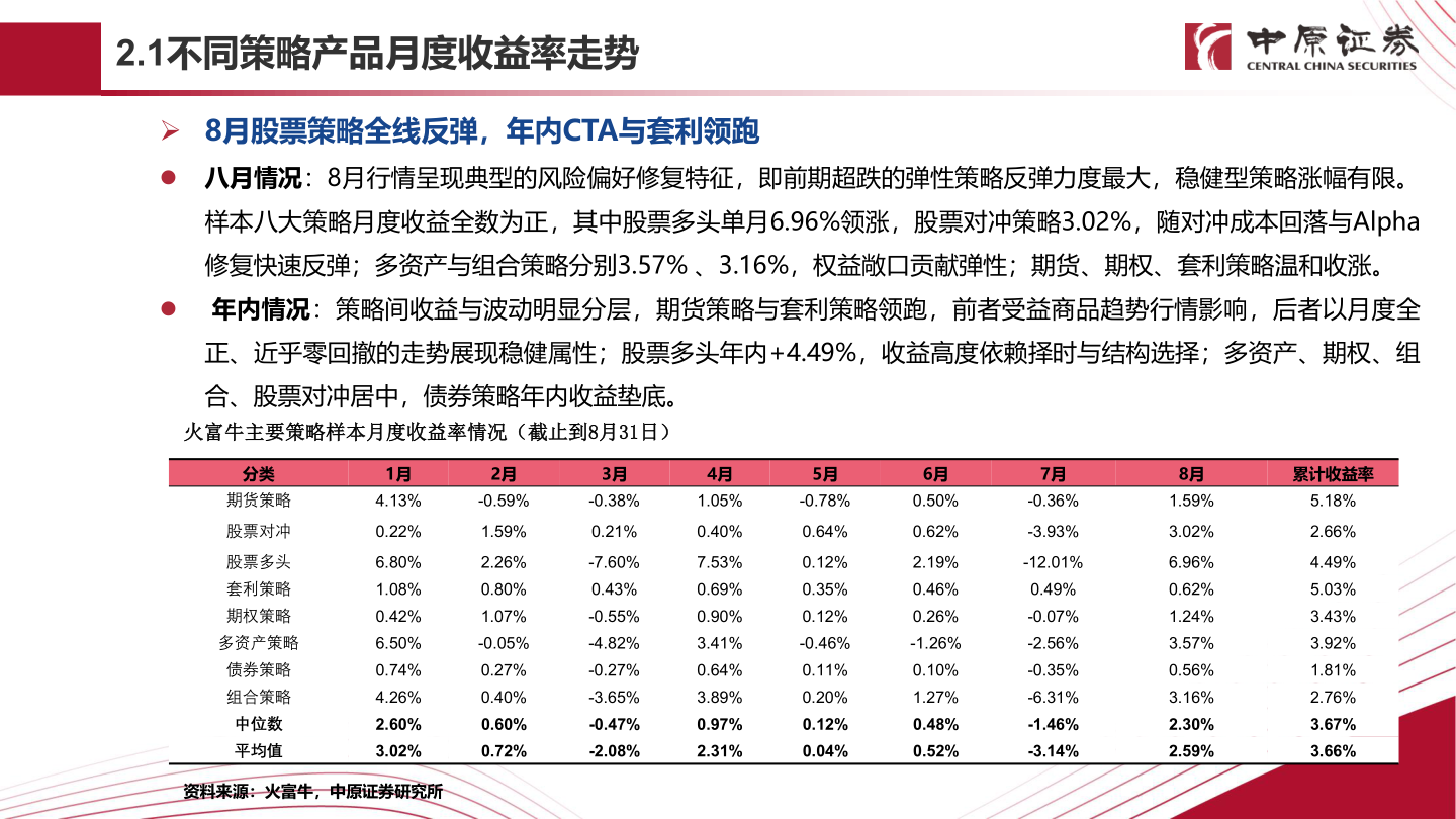 咨询大家2.1不同策略产品月度收益率走势