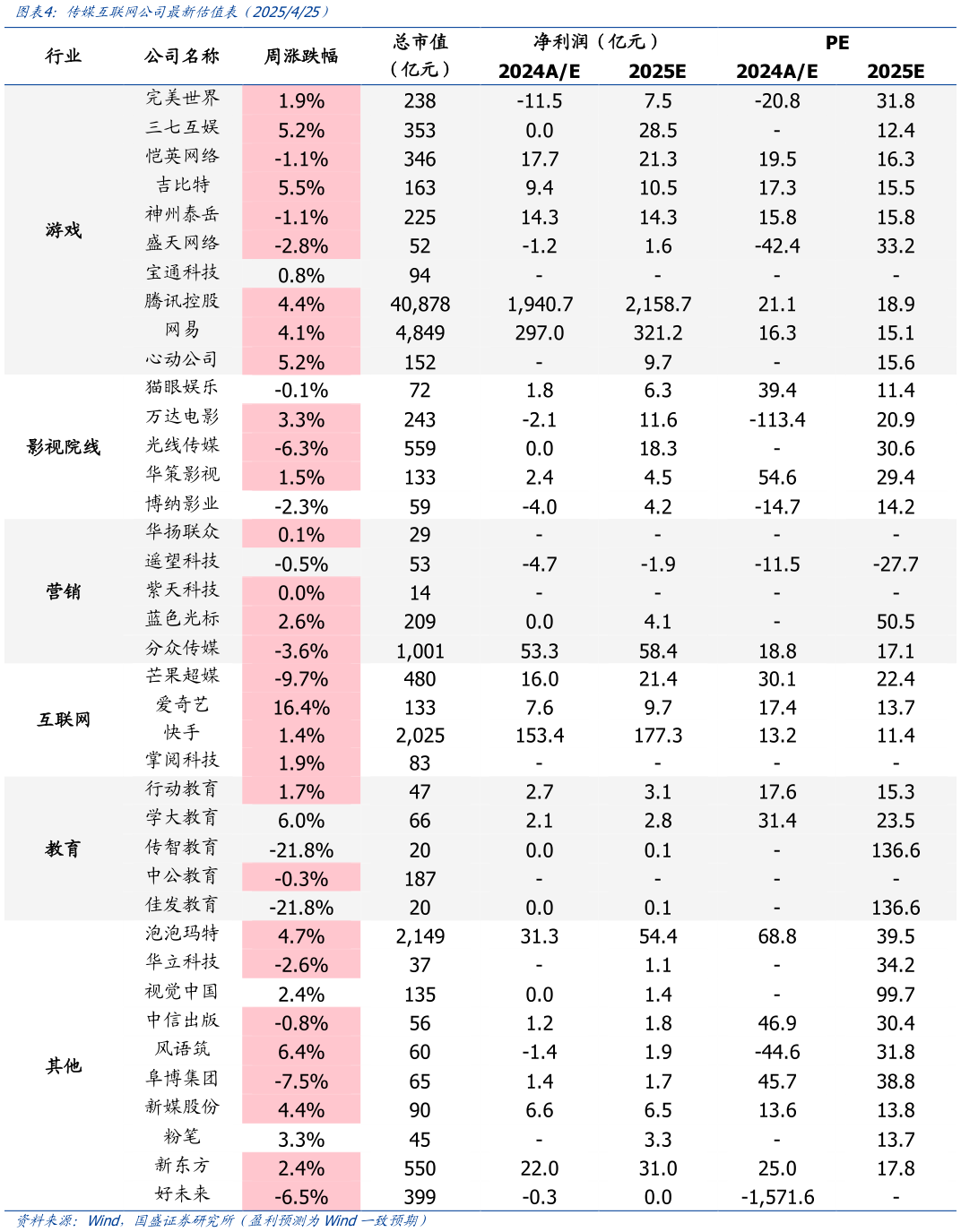 怎样理解传媒互联网公司最新估值表（2025425）