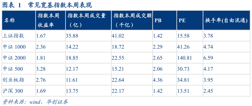 想问下各位网友常见宽基指数本周表现