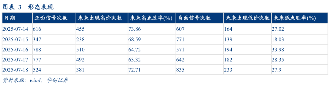 想关注一下形态表现