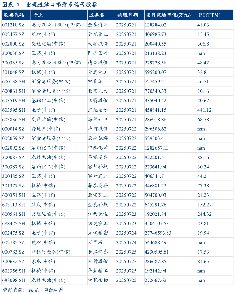 咨询大家出现连续 4 根看多信号股票