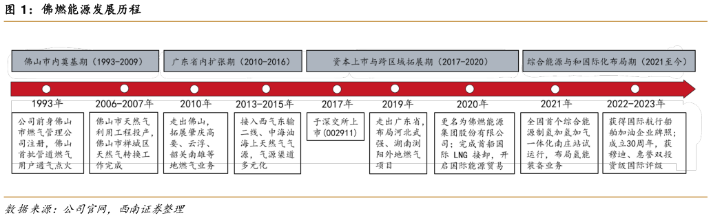 我想了解一下佛燃能源发展历程