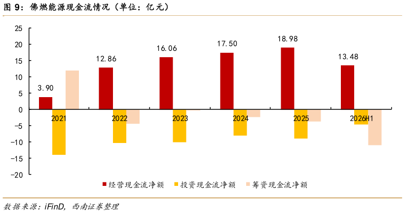 我想了解一下佛燃能源现金流情况（单位：亿元）