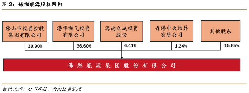 怎样理解佛燃能源股权架构
