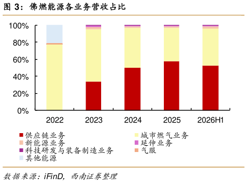 如何看待佛燃能源各业务营收占比