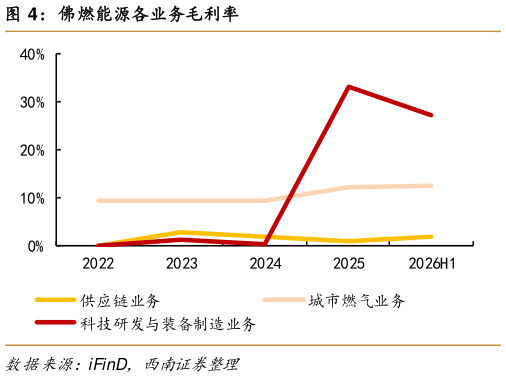 如何解释佛燃能源各业务毛利率