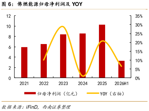 咨询下各位佛燃能源归母净利润及 YOY
