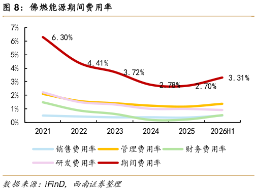 如何看待佛燃能源期间费用率