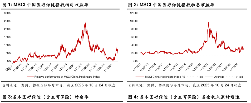 如何了解MSCI 中国医疗保健指数相对收益率MSCI 中国医疗保健指数动态市盈率