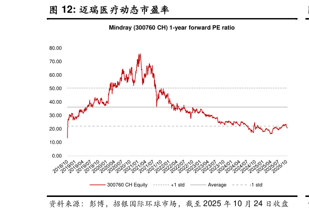 如何解释迈瑞医疗动态市盈率