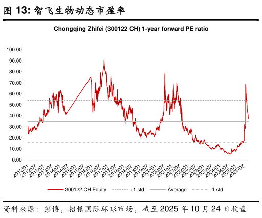 你知道智飞生物动态市盈率