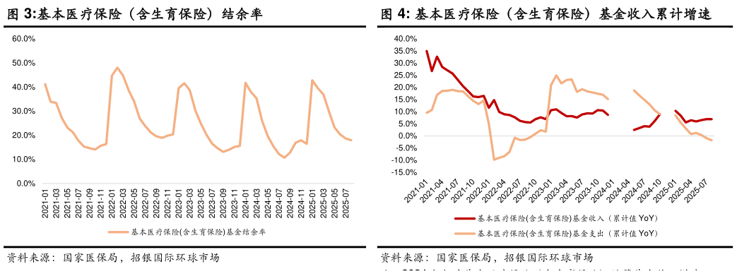 请问一下基本医疗保险（含生育保险）结余率