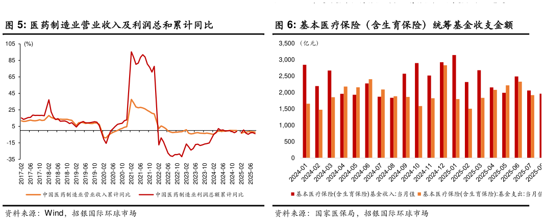咨询大家医药制造业营业收入及利润总和累计同比 基本医疗保险（含生育保险）基金收入累计增速 基本医疗保险（含生育保险）统筹基金收支金额