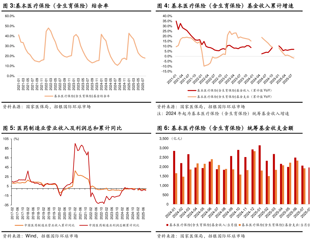 想关注一下基本医疗保险（含生育保险）基金收入累计增速 基本医疗保险（含生育保险）统筹基金收支金额