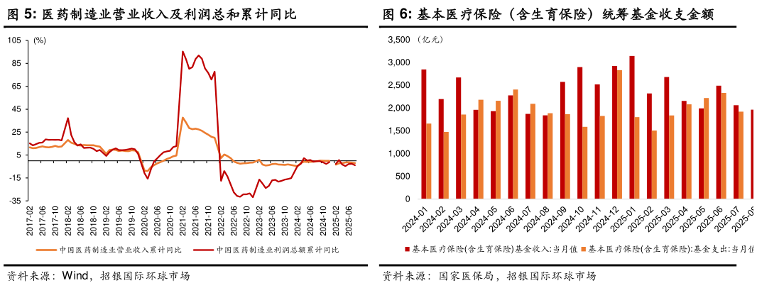 想关注一下基本医疗保险（含生育保险）统筹基金收支金额