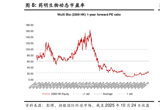 你知道药明生物动态市盈率