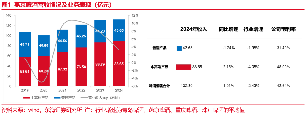如何才能燕京啤酒营收情况及业务表现（亿元）?