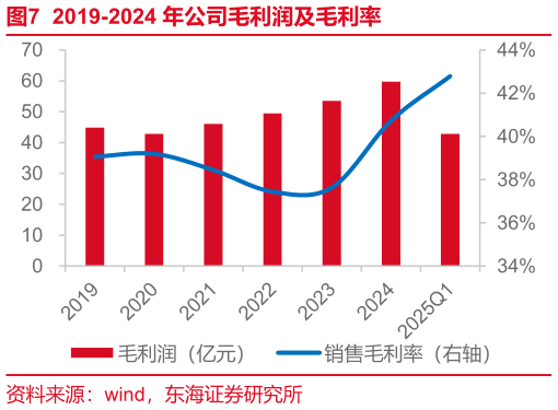 咨询下各位2019-2024 年公司毛利润及毛利率?