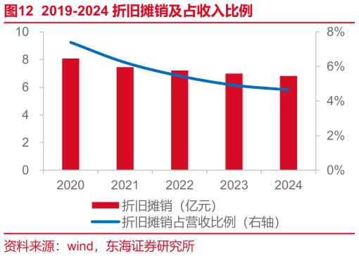 各位网友请教一下2019-2024 折旧摊销及占收入比例?