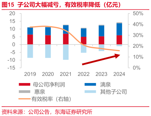 想关注一下子公司大幅减亏，有效税率降低（亿元）?