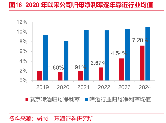 一起讨论下2020 年以来公司归母净利率逐年靠近行业均值?