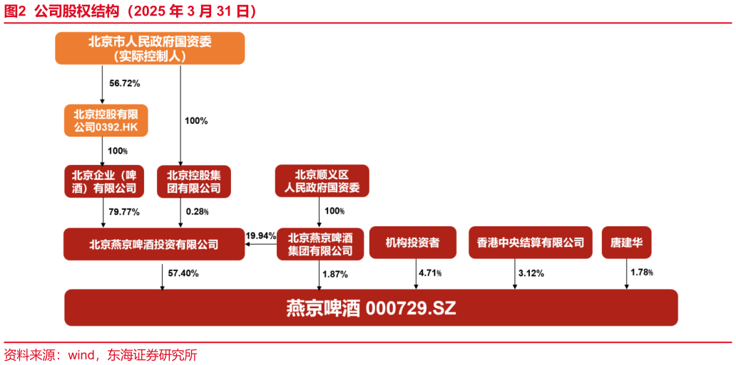 各位网友请教一下公司股权结构（2025 年 3 月 31 日）?