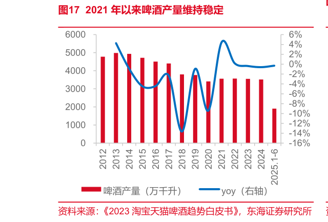 你知道2021 年以来啤酒产量维持稳定?