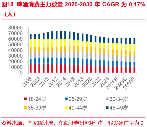 请问一下啤酒消费主力数量 2025-2030 年 CAGR 为 0.17%?