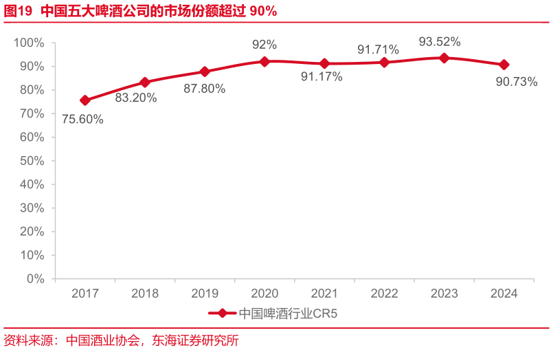 你知道中国五大啤酒公司的市场份额超过 90%?