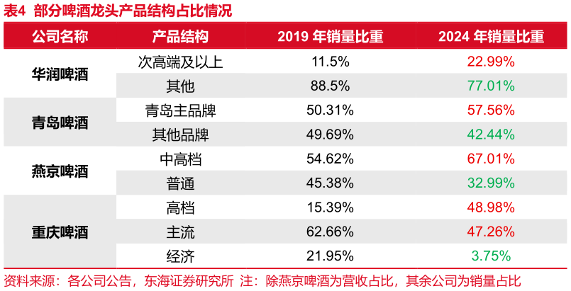 如何才能部分啤酒龙头产品结构占比情况?