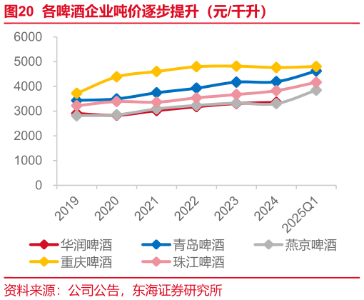 想问下各位网友各啤酒企业吨价逐步提升(元千升)?
