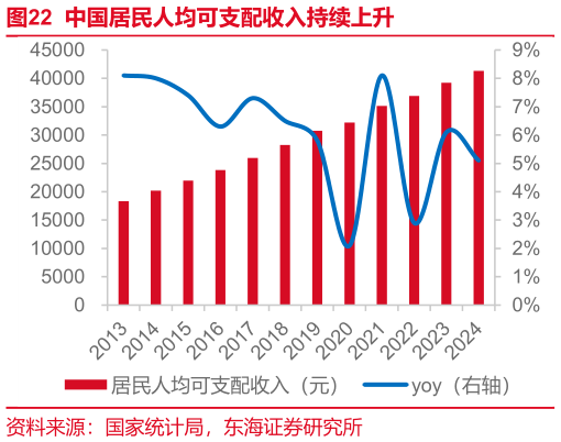 咨询下各位中国居民人均可支配收入持续上升?