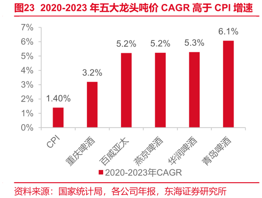 谁能回答2020-2023 年五大龙头吨价 CAGR 高于 CPI 增速?