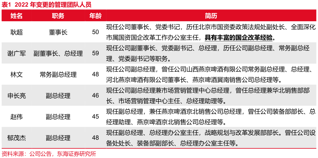咨询大家2022 年变更的管理团队人员?