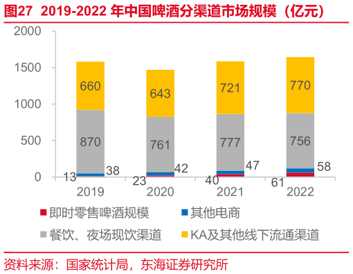 如何才能2019-2022 年中国啤酒分渠道市场规模(亿元)?