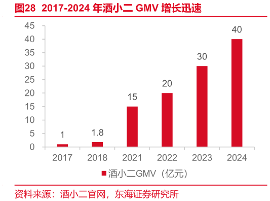 我想了解一下2017-2024 年酒小二 GMV 增长迅速?