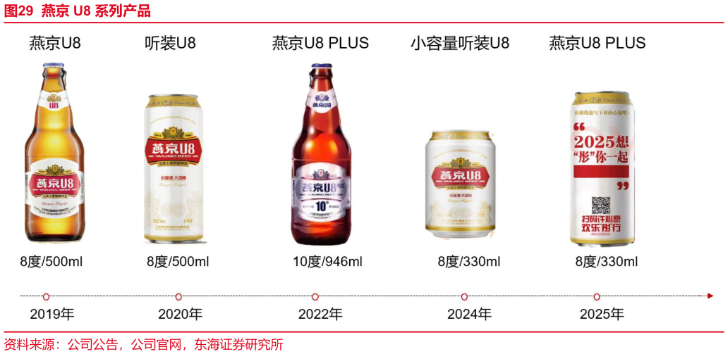 想问下各位网友燕京 U8 系列产品?