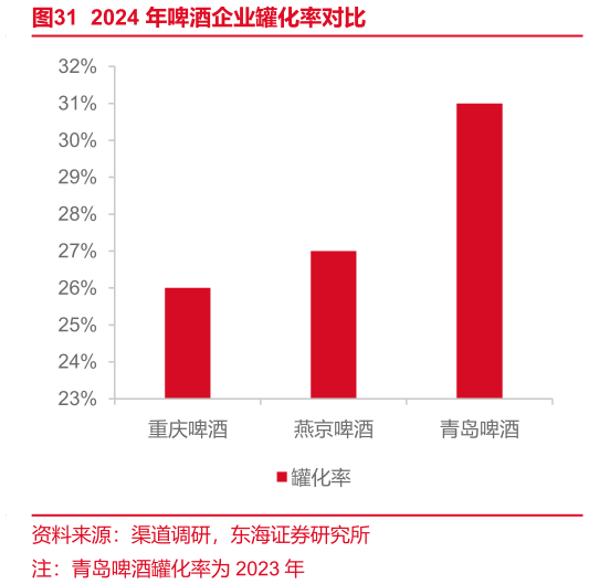 想问下各位网友2024 年啤酒企业罐化率对比?