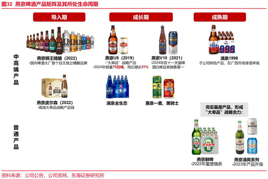 如何了解燕京啤酒产品矩阵及其所处生命周期?