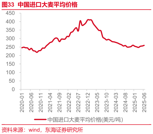 想关注一下中国进口大麦平均价格?