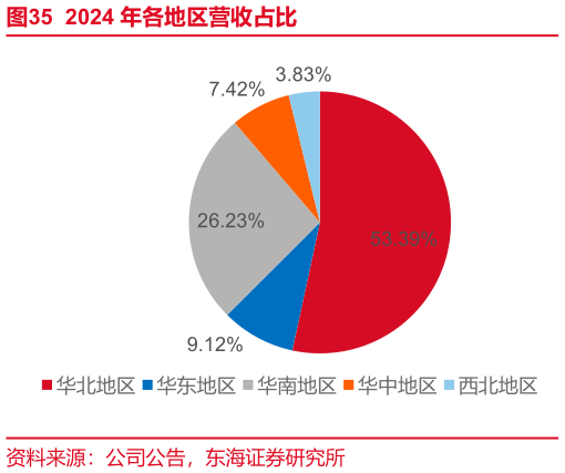 想问下各位网友2024 年各地区营收占比?