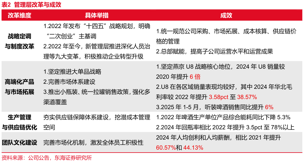 如何才能管理层改革与成效?
